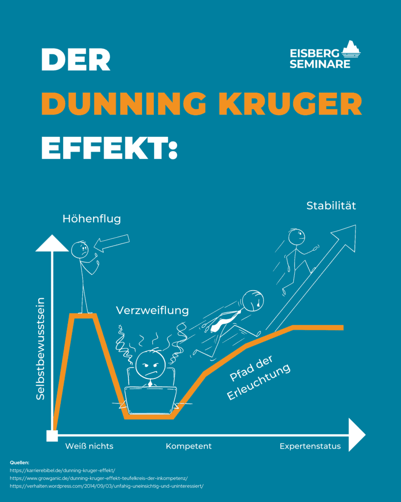 Die vier Stufen des Dunning-Kruger-Effekts